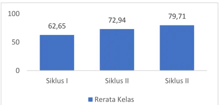 Gambar 1. Rerata Nilai yang Diperoleh Tiap Siklus 