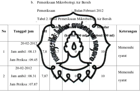 Tabel 2. Hasil Pemeriksaan Mikrobiologi Air Bersih 