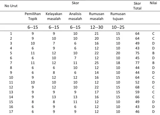 Tabel 1.  Data Hasil Menulis  Siklus 1 