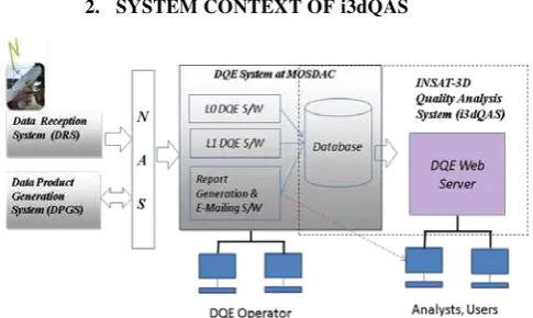 Figure 1. System Context of i3dQAS in a typical data-centre set-up 
