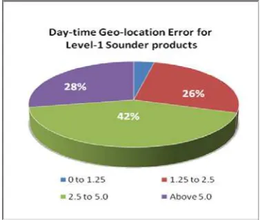 Figure 14. Geo-location error (RMS) in pixels for Level-1 Sounder products during day-time for April-Sept 2014 (Total Samples-144) 