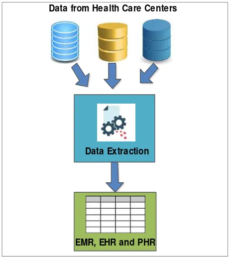 Figure 2. Data extraction from health records into EMR and EHR formats  