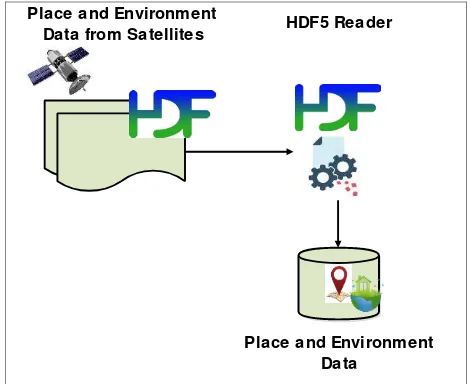 Figure 3. Extracting place and environment data from HDF5 files 