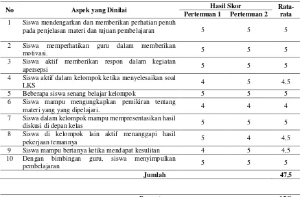Tabel 5. Hasil Analisis Observasi Aktivitas Siswa pada Pembelajaran Siklus II 