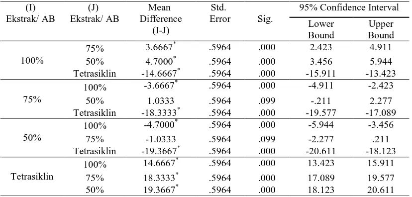 Tabel 1. Tabel anava untuk diameter zona inhibisi ekstrak etanol daun kemangi (Ocimum Zona Inhibisi Sanctum L) terhadap Escherichia coli dan Staphylococcus aureus E
