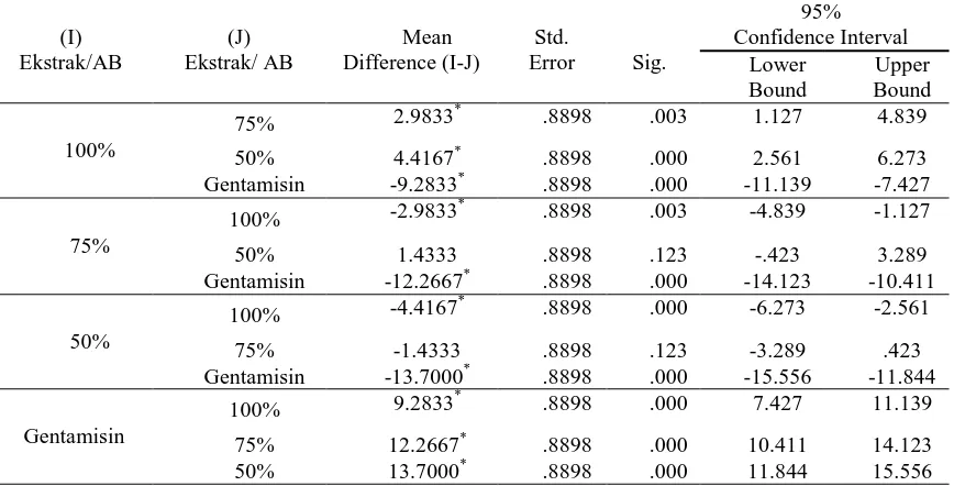 Tabel 3. Hasil LSD untuk kelompok S. aureus  