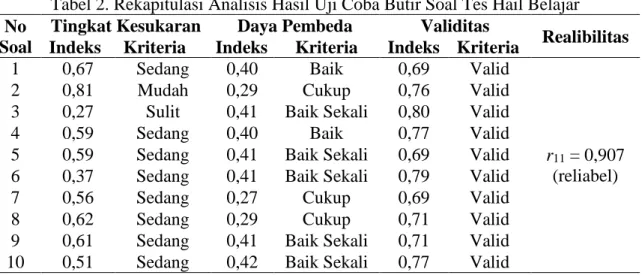 Tabel 2. Rekapitulasi Analisis Hasil Uji Coba Butir Soal Tes Hail Belajar  No 