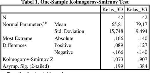 Tabel 1. One-Sample Kolmogorov-Smirnov Test 