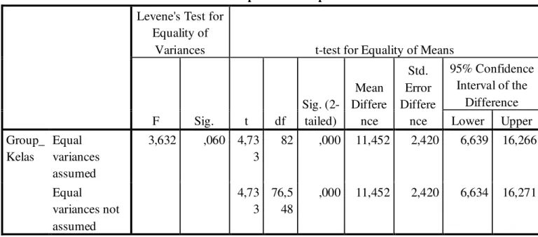 Tabel 2. Independent Samples Test  Levene's Test for 