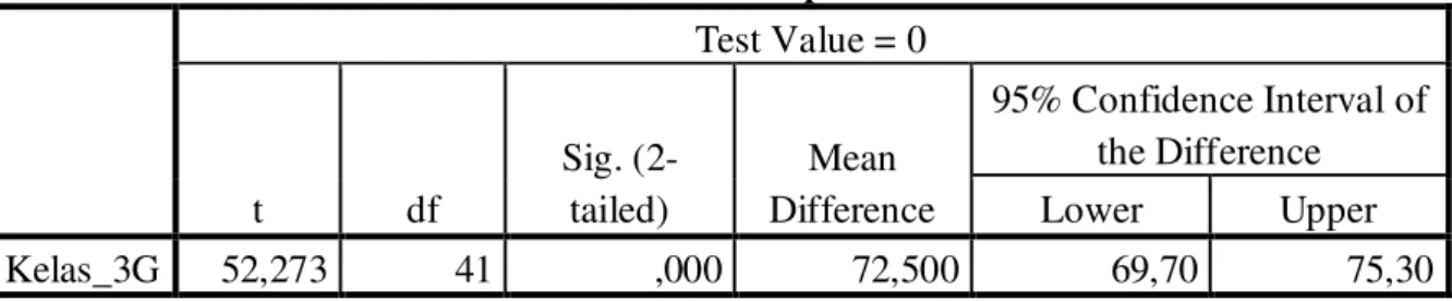 Tabel 3. One-Sample Test 