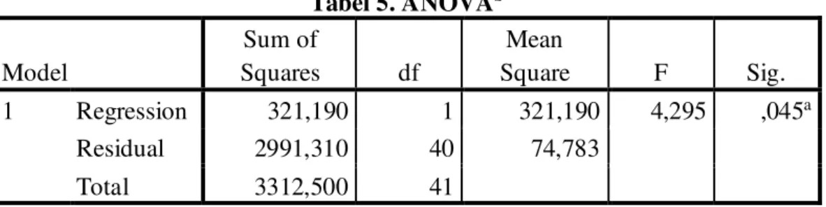 Tabel 5. ANOVA b Model  Sum of  Squares  df  Mean  Square  F  Sig.  1  Regression  321,190  1  321,190  4,295  ,045 a Residual  2991,310  40  74,783  Total  3312,500  41 