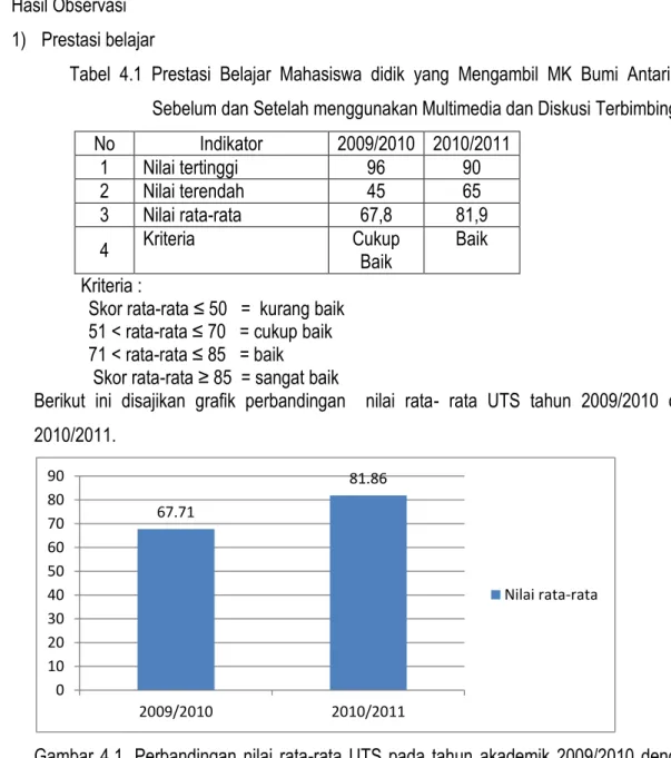 Tabel  4.1  Prestasi  Belajar  Mahasiswa  didik  yang  Mengambil  MK  Bumi  Antariksa  Sebelum dan Setelah menggunakan Multimedia dan Diskusi Terbimbing  No  Indikator  2009/2010  2010/2011 