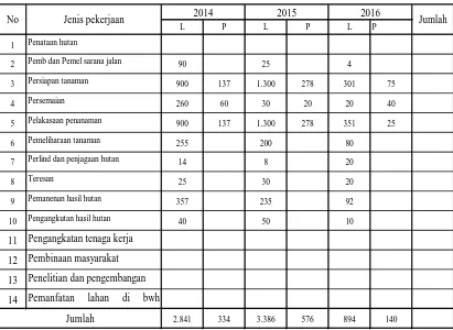 Tabel V-3. Pengadaan Tenaga Kerja di Wilayah KPH Madiun dari Tahun 2014-2016 