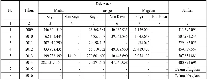 Tabel V-5. Penyerahan Sharing KPH Madiun tahun 2008 s/d 2016 