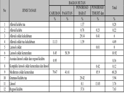 Tabel II-2. Jenis Tanah dan Sebaran Luasnya di Wilayah KPH Madiun       
