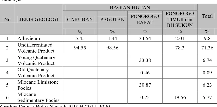 Tabel II-3. Formasi Geologi di Wilayah KPH Madiun serta Batuan Penyusun dan Sebaran 