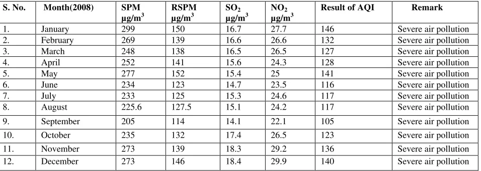 Table 3: Result for prediction of AQI in Anpara (2008) 