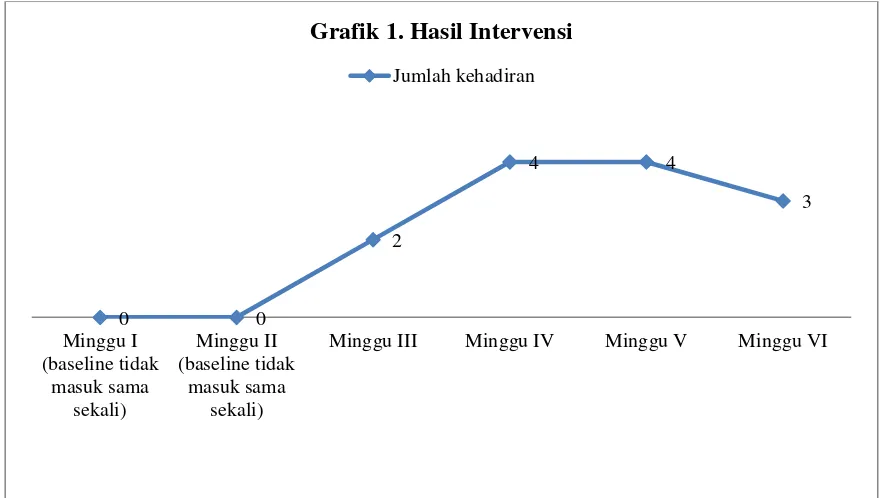 Grafik 1. Hasil Intervensi