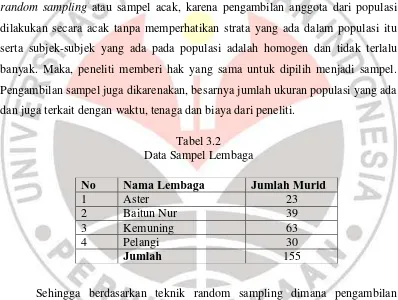 Data Sampel LembagaTabel 3.2  