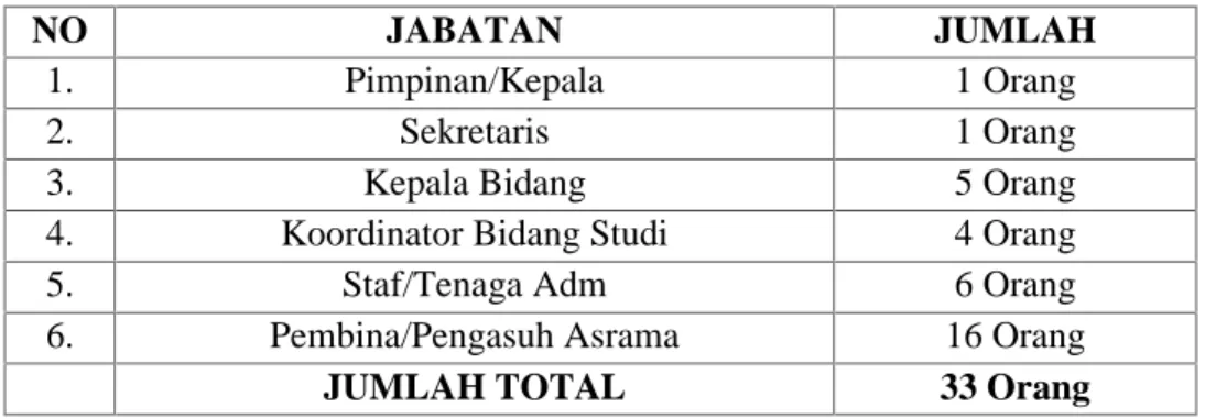 Tabel 4.1 : Jumlah personalia pengurus Ma’had Al-Jami’ah dan Asrama 2015