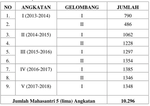Tabel  4.2  :  Jumlah  Mahasantri  Ma’had  Al-Jami’ah  dan  Asrama  Angkatan  2013