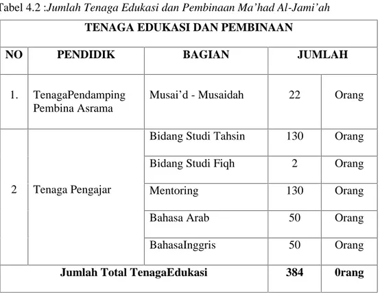 Tabel 4.2 :Jumlah Tenaga Edukasi dan Pembinaan Ma’had Al-Jami’ah TENAGA EDUKASI DAN PEMBINAAN