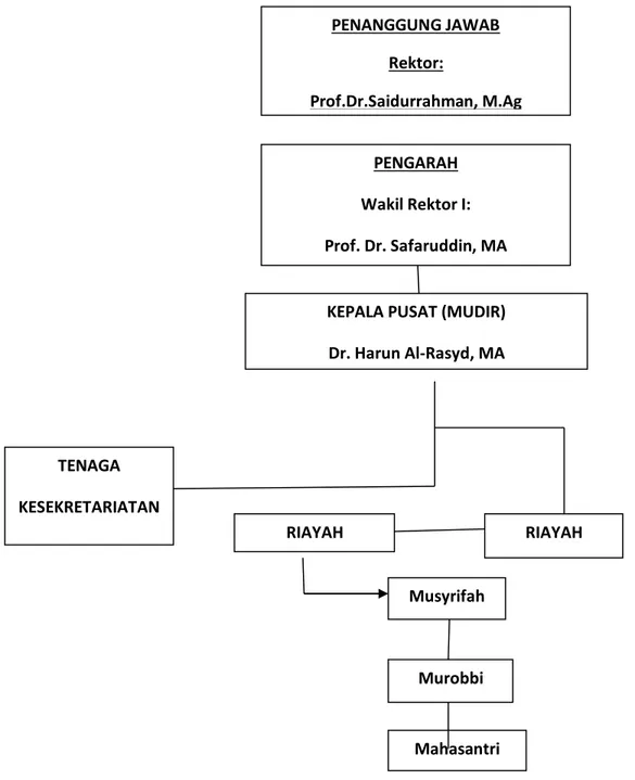 Gambar 4.5 : Struktur Organisasi Ma’had Al-Jami’ah UIN-SU 
