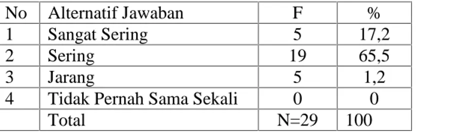 Tabel  diatas  mengindikasikan  bahwa    pada  umumnya  (82,7%)  mahasiswa  prodi Pendidikan  Agama  Islam  (PAI)  sudah  terbiasa  mengunjungi  perpustakaan  Fakultas