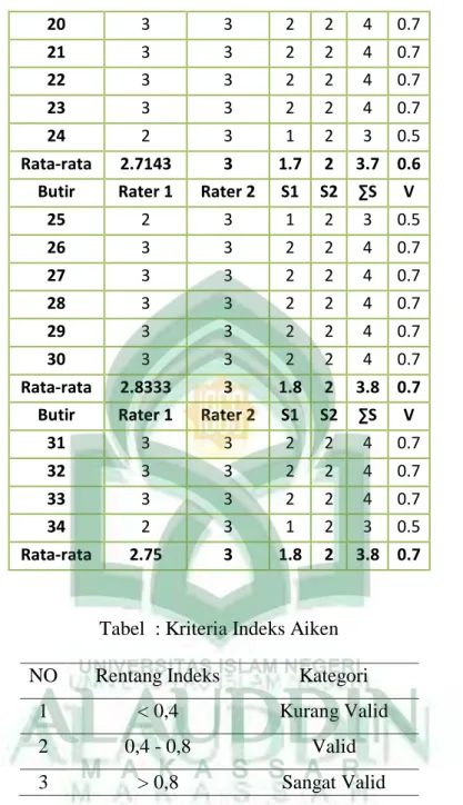 Tabel  : Kriteria Indeks Aiken  NO  Rentang Indeks  Kategori 