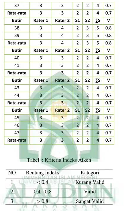 Tabel  : Kriteria Indeks Aiken  NO  Rentang Indeks  Kategori 