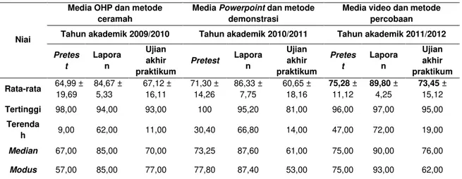 Tabel 1.Data skor  Pretest, Laporan dan Ujian Akhir Praktikum Fisiologi Hewan Tahun  Akademik  2009/2010, 2010/2011 dan 2011/2012 Berdasarkan Media Dan Strategi Yang Digunakan  Dalam Kegiatan Pembekalan Praktikum 