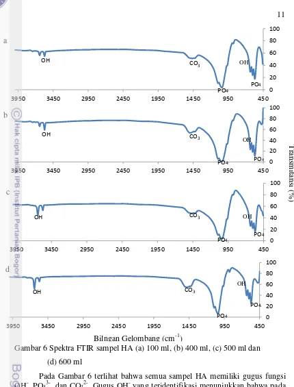 Gambar 6 Spektra FTIR sampel HA (a) 100 ml, (b) 400 ml, (c) 500 ml dan 