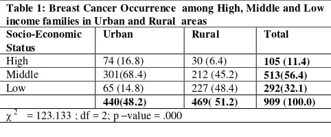 Table 1: Breast Cancer Occurrence  among High, Middle and Low 