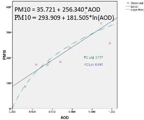 Figure 6. Scatter plot of PM10 against the changes of AOD 