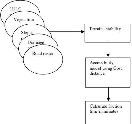 Figure 2.1 Flow chart showing accessibility model 