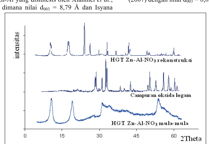 Gambar I.1 Difraktogram sifat memory effect HGT Zn-Al-NO3  