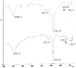 Gambar I.3  Spektra FTIR (a) HGT mula-mula, (b) HGT rekonstruksi 