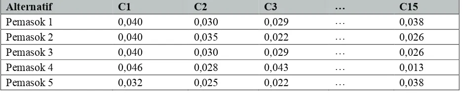 Tabel 3. Matriks Awal Untuk Metode Penyelesaian TOPSIS 