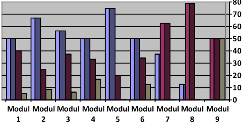 Tabel 3. Data Rata-rata Kegunaan  Substansi Percobaan Setiap Modul   No.  