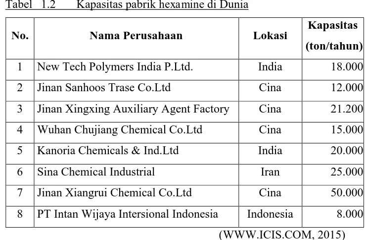 Tabel 1.2 Kapasitas pabrik hexamine di Dunia 