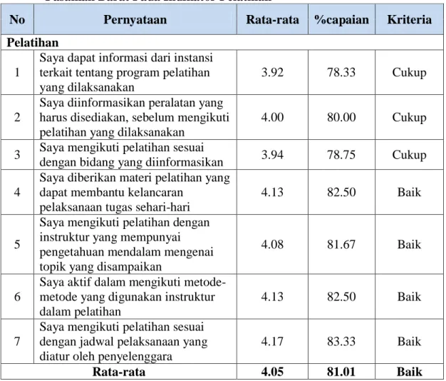 Table 1.1. Pengembangan Karir Pegawai Pada Dinas Pendidikan Kabupaten         Pasaman Barat Pada Indikator Pelatihan 