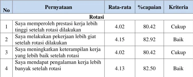 Table 1.3 Pengembangan karir pegawai pada Dinas Pendidikan Kabupaten        Pasaman Barat pada indikator rotasi 