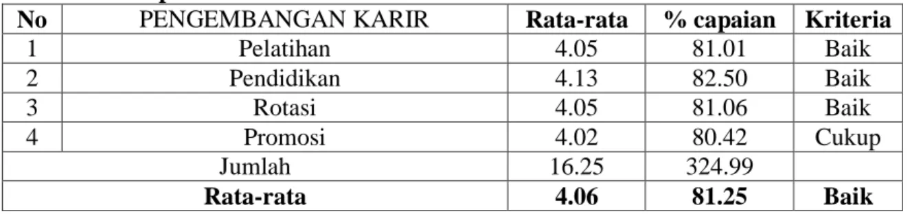 Table 1.3 Rekapitulasi Data Pengembangan Karir Pegawai Pada Dinas Pendidikan       Kabupaten Pasaman Barat 
