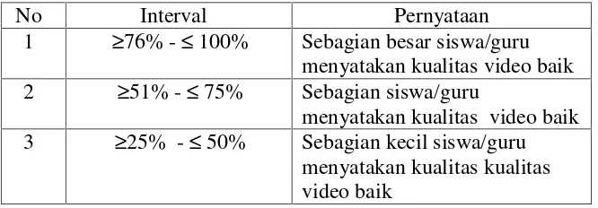 Tabel 7. Kriteria tanggapan siswa dan guru mengenai kualitas videoanimasi
