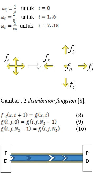 Gambar . 2 distribution fungsion [8]. 