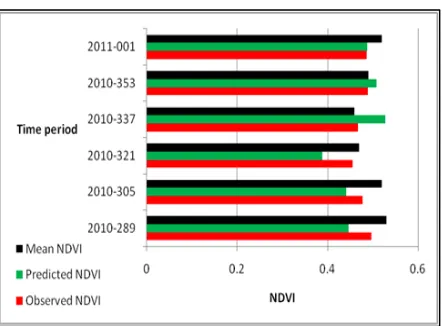 Figure 14. Spatial averages of long term mean NDVI, predicted NDVI and NDVI observed from MODIS product 