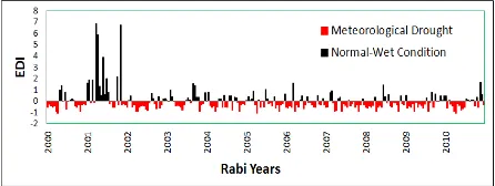 Figure 5. Variability of EDI in Bundelkhand in Rabi seasons of years (2000 – 2001) to (2009 – 2010)