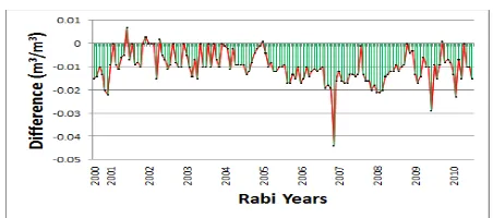 Figure 7. RMSE between coarse resolution soil moisture and downscaled soil moisture values for Rabi seasons of year (2000 – 2001) to (2009 – 2010)