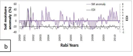 Figure 12. (a) Soil moisture anomaly estimation model  (Input: EDI), (b) NDVI anomaly estimation model (Input: Soil moisture anomaly), for irrigated areas in Northern Plains