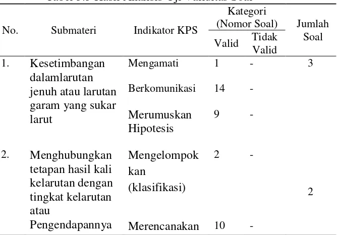 Tabel 3.3 Hasil Analisis Uji Validitas Soal  